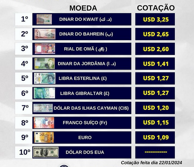 Confira quais são as 10 moedas mais caras e valorizadas do mundo Move